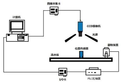 機器視覺行業 年薪30萬剛入門的機械設備自動化控制設計